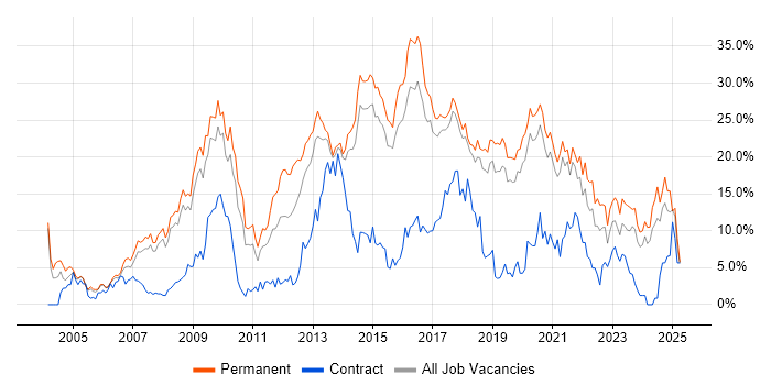 Job vacancy trend for HTML in Bournemouth