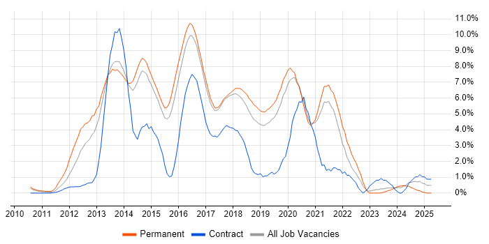 Job vacancy trend for HTML5 in Bournemouth Job vacancy trend for HTML5 in Bournemouth