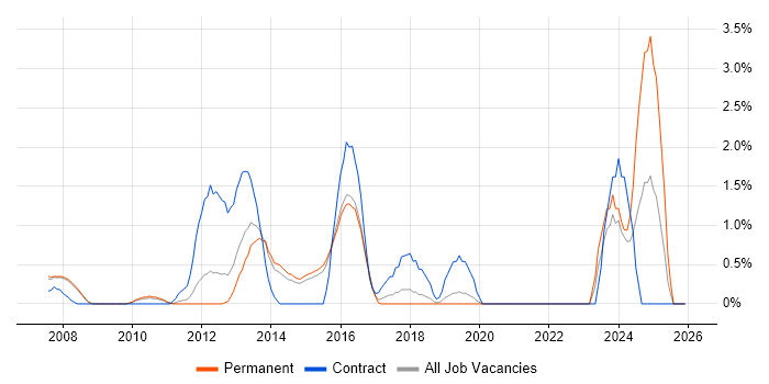 HTTPS job vacancy trend in Bournemouth