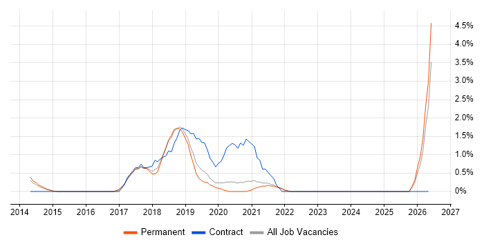 Hybrid Cloud job vacancy trend in Bournemouth