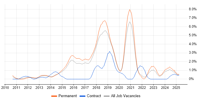 Job vacancy trend for Hyper-V in Bournemouth