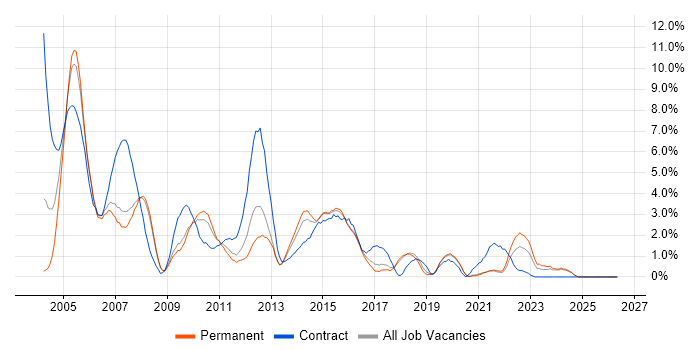 IBM job vacancy trend in Bournemouth