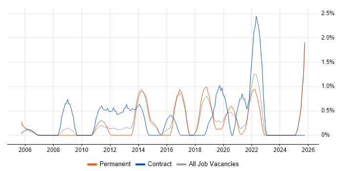 Identity Access Management job vacancy trend in Bournemouth