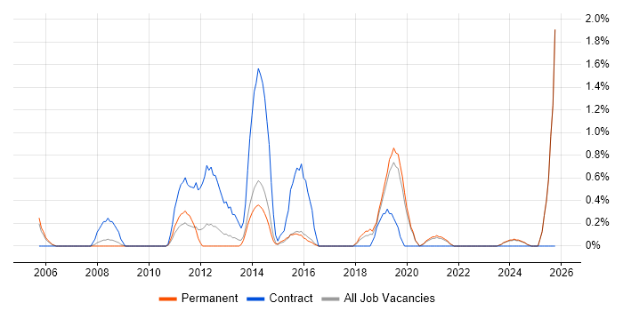 Identity Management job vacancy trend in Bournemouth