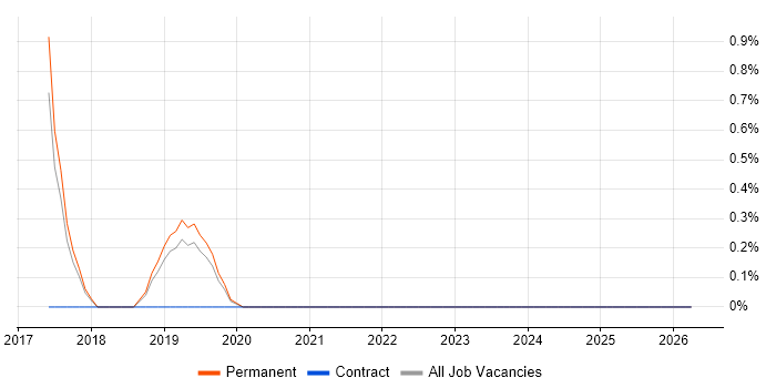 Image Processing job vacancy trend in Bournemouth