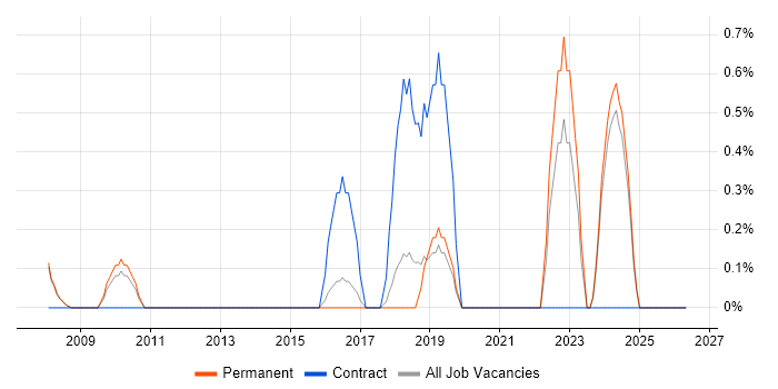 Implementation Consultant job vacancy trend in Bournemouth