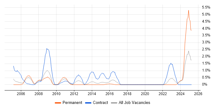 Job vacancy trend for Implementation Manager in Bournemouth