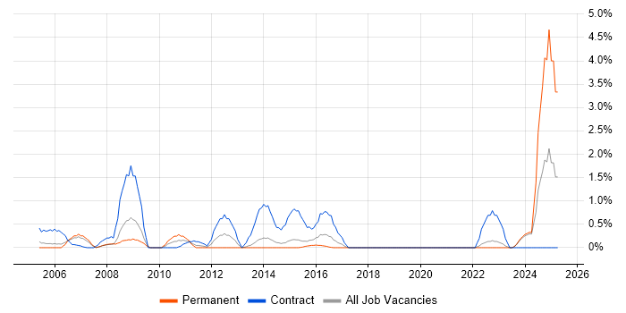 Job vacancy trend for Implementation Project Manager in Bournemouth