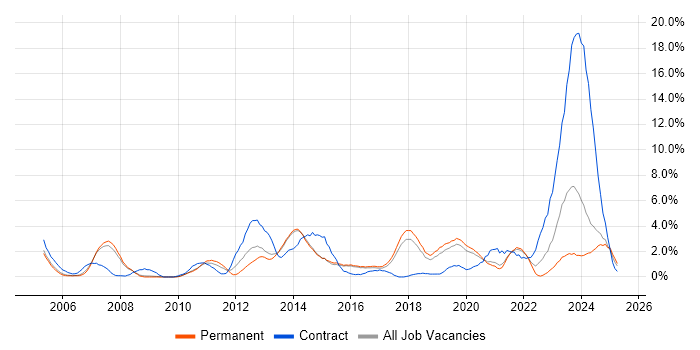 Job vacancy trend for Incident Management in Bournemouth