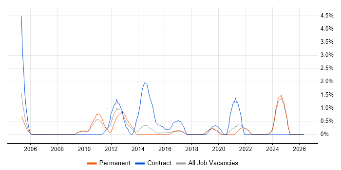 Incident Manager job vacancy trend in Bournemouth