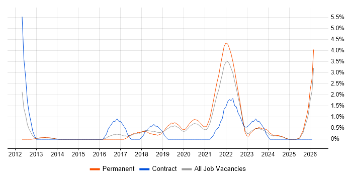 Incident Response job vacancy trend in Bournemouth