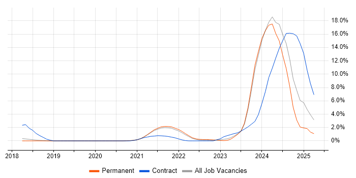 Job vacancy trend for Inclusion and Diversity in Bournemouth Job vacancy trend for Inclusion and Diversity in Bournemouth