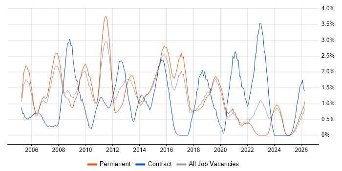 Influencing Skills job vacancy trend in Bournemouth