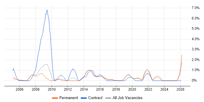 Information Analyst job vacancy trend in Bournemouth