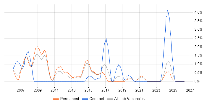 Information Architecture job vacancy trend in Bournemouth
