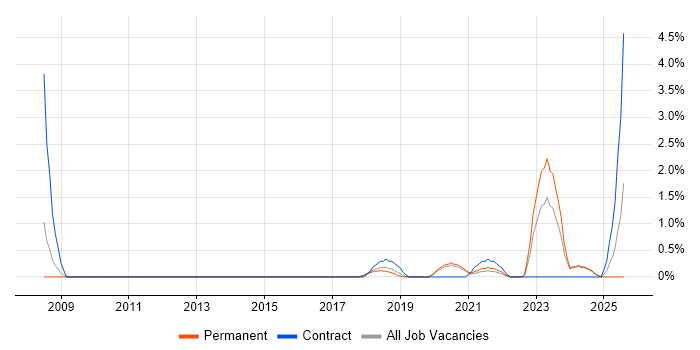 Job vacancy trend for Information Governance in Bournemouth