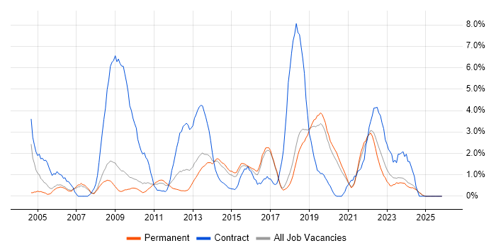 Information Security job vacancy trend in Bournemouth