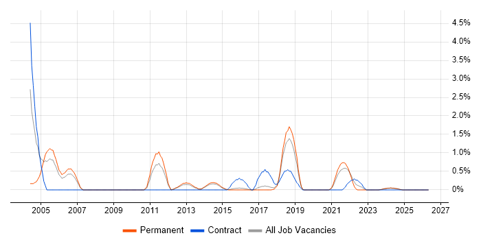 Infrastructure Architect job vacancy trend in Bournemouth