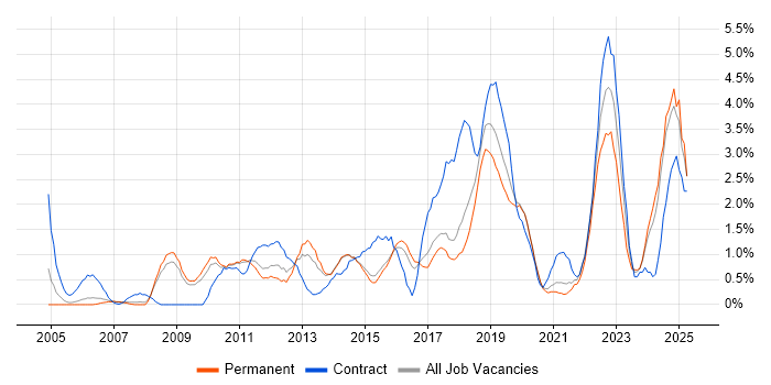 Job vacancy trend for Infrastructure Engineer in Bournemouth Job vacancy trend for Infrastructure Engineer in Bournemouth