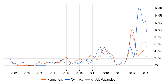 Job vacancy trend for Infrastructure Engineering in Bournemouth Job vacancy trend for Infrastructure Engineering in Bournemouth
