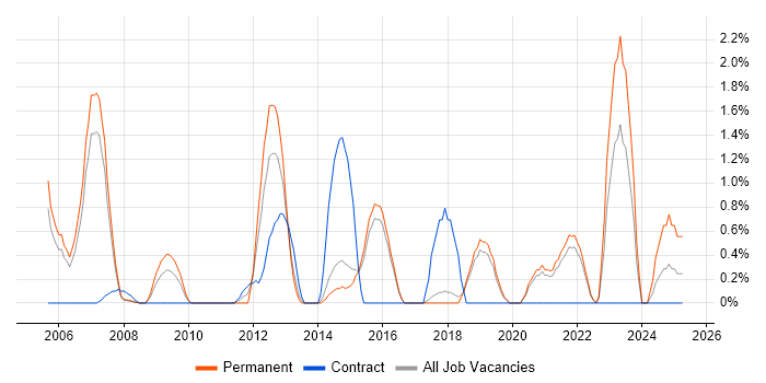 Job vacancy trend for Infrastructure Management in Bournemouth