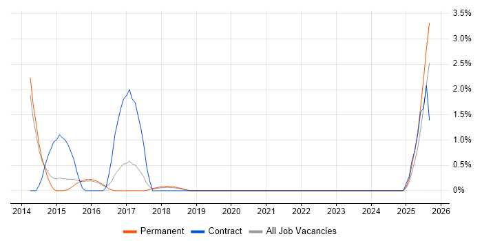 Integration Patterns job vacancy trend in Bournemouth