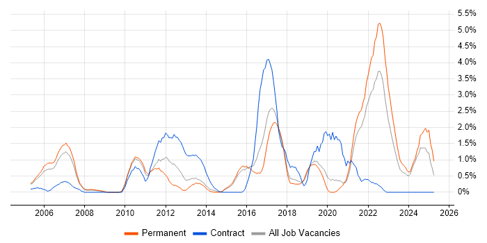 Job vacancy trend for Integration Testing in Bournemouth