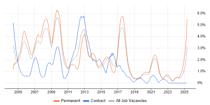 Job vacancy trend for Internet in Bournemouth