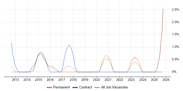 iOS Android Developer job vacancy trend in Bournemouth iOS Android Developer job vacancy trend in Bournemouth