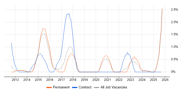 iOS Developer job vacancy trend in Bournemouth iOS Developer job vacancy trend in Bournemouth