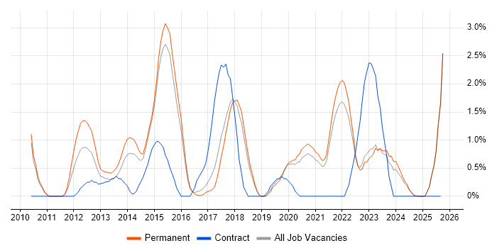 iOS Development job vacancy trend in Bournemouth