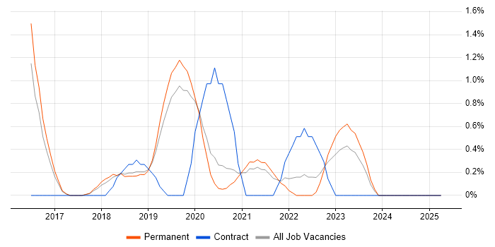 Job vacancy trend for IoT in Bournemouth