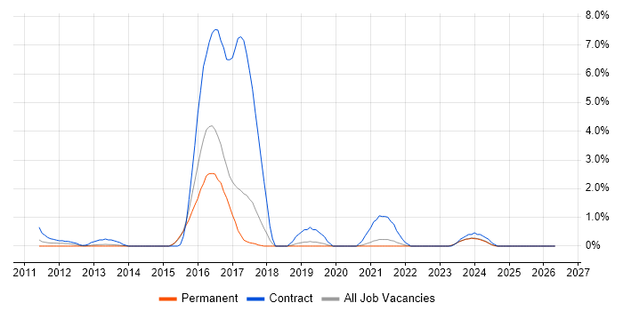 iPad job vacancy trend in Bournemouth