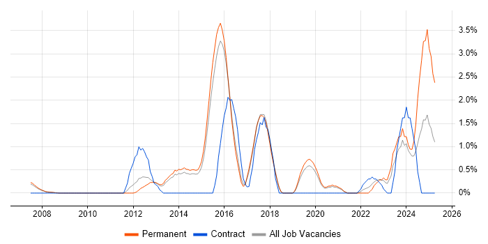 Job vacancy trend for IPsec in Bournemouth