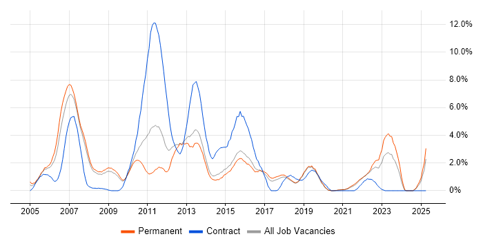 Job vacancy trend for ISEB in Bournemouth