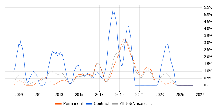 ISO/IEC 27001 job vacancy trend in Bournemouth