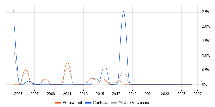 Issue Tracking job vacancy trend in Bournemouth