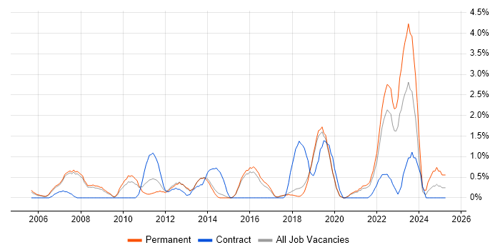 Job vacancy trend for ISTQB Foundation Certification in Bournemouth