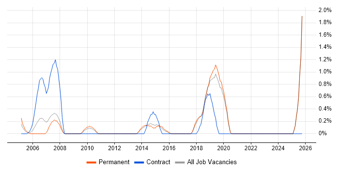 IT Administrator job vacancy trend in Bournemouth