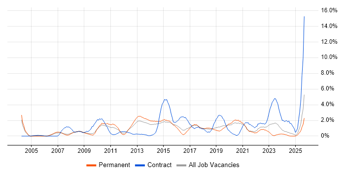 IT Analyst job vacancy trend in Bournemouth