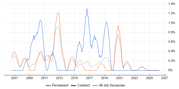 IT Business Analyst job vacancy trend in Bournemouth