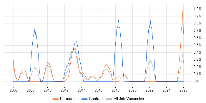 IT Consultant job vacancy trend in Bournemouth