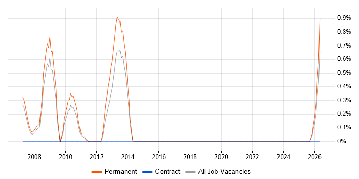 IT Development Manager job vacancy trend in Bournemouth