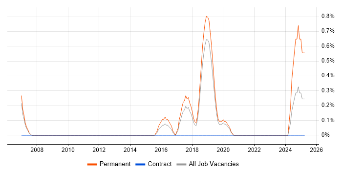 Job vacancy trend for IT Infrastructure Engineer in Bournemouth