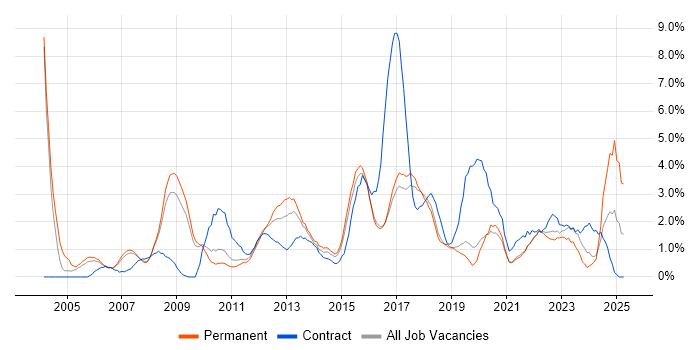 Job vacancy trend for IT Manager in Bournemouth