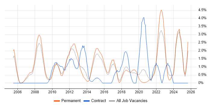 IT Strategy job vacancy trend in Bournemouth
