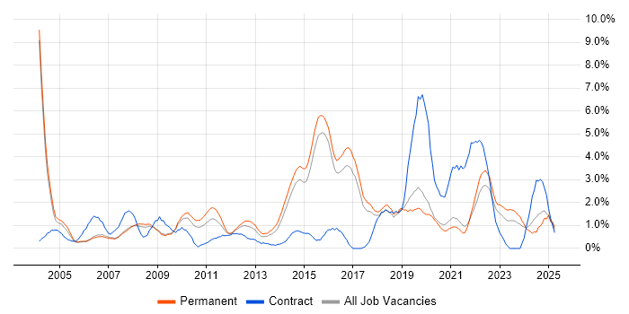 Job vacancy trend for IT Support in Bournemouth