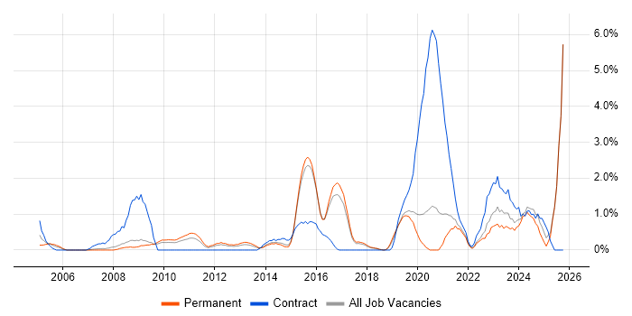 IT Technician job vacancy trend in Bournemouth