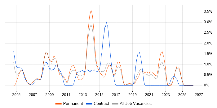ITIL Certification job vacancy trend in Bournemouth