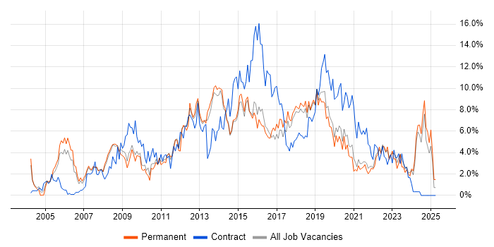 Job vacancy trend for ITIL in Bournemouth Job vacancy trend for ITIL in Bournemouth